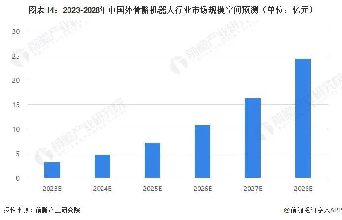 预见2023:《2023年中国外骨骼机器人行业全景图谱》(附市场规模、竞争格局和发展前景等)