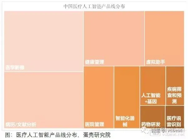 【行业前沿】2018医疗人工智能报告:调研60家国内医疗人工智能企业产品落地情况,第一代产品已成熟