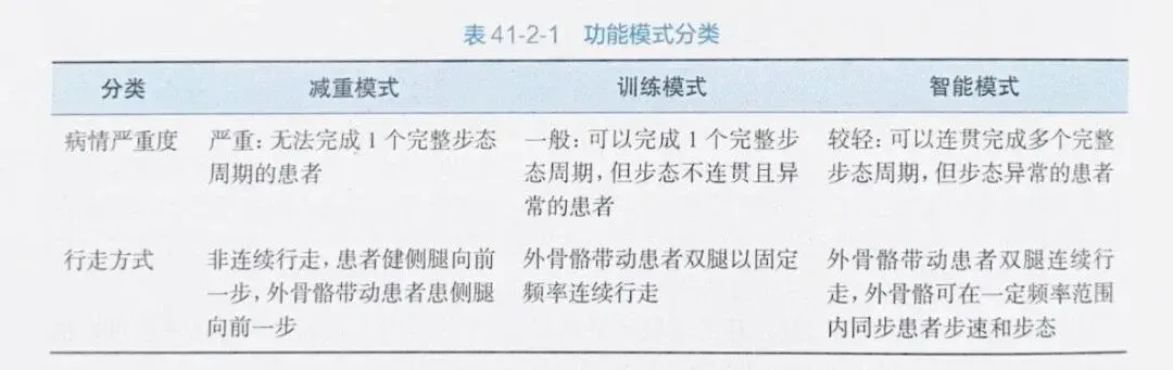 人卫出版《物理治疗技术操作规范》，康复机器人纳入康复治疗规范体系