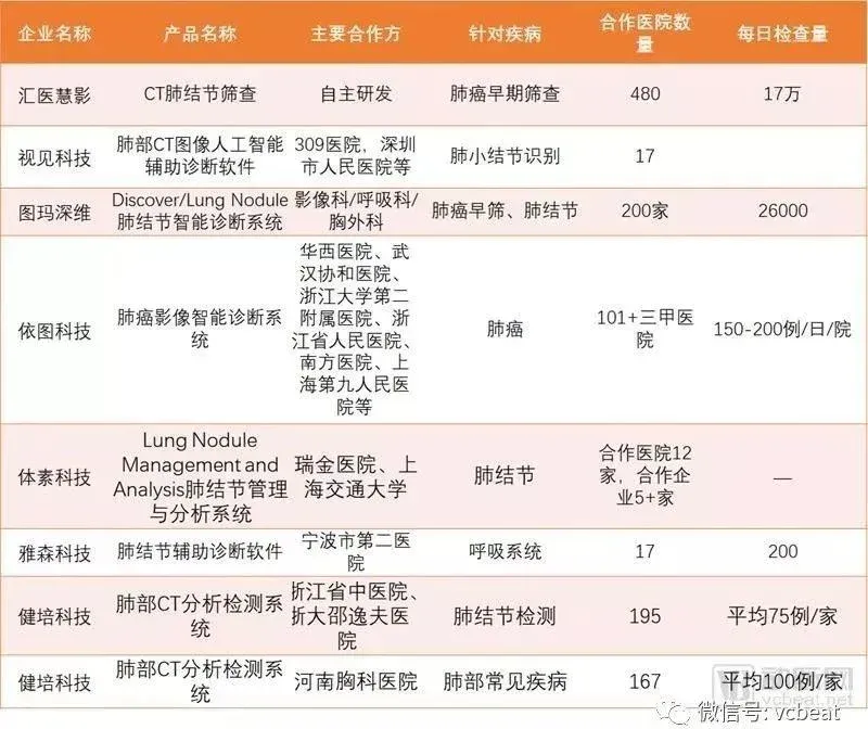 【行业前沿】2018医疗人工智能报告:调研60家国内医疗人工智能企业产品落地情况,第一代产品已成熟