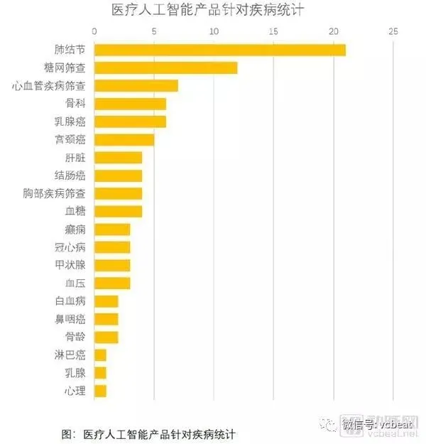 【行业前沿】2018医疗人工智能报告:调研60家国内医疗人工智能企业产品落地情况,第一代产品已成熟